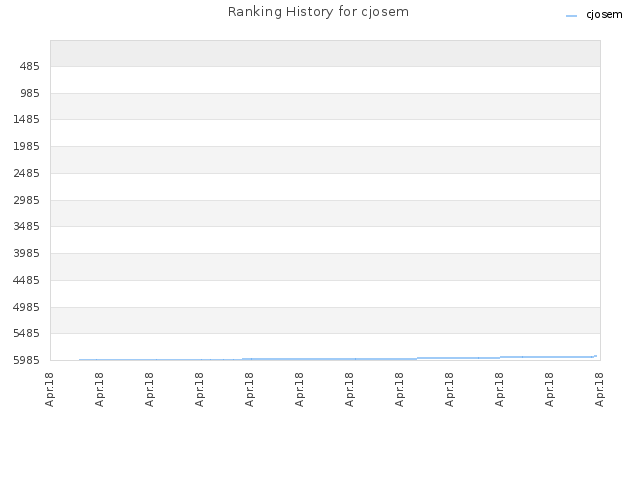 Ranking History for cjosem