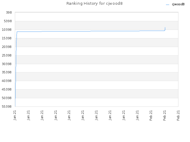 Ranking History for cjwood8