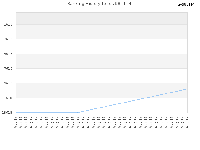 Ranking History for cjy981114