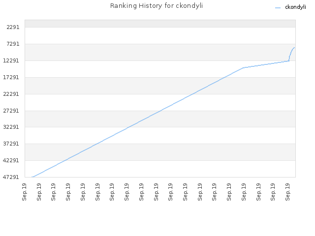 Ranking History for ckondyli