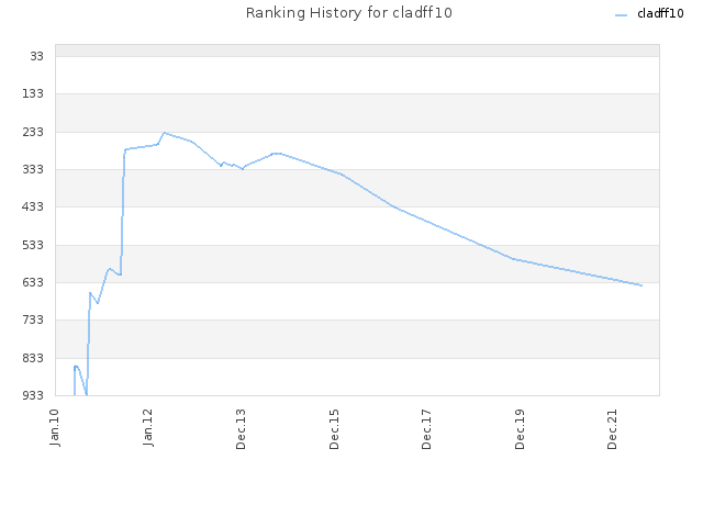 Ranking History for cladff10