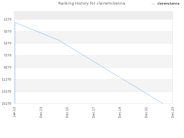 Ranking History for clairemckenna