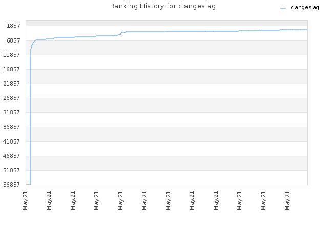 Ranking History for clangeslag