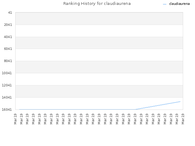 Ranking History for claudiaurena