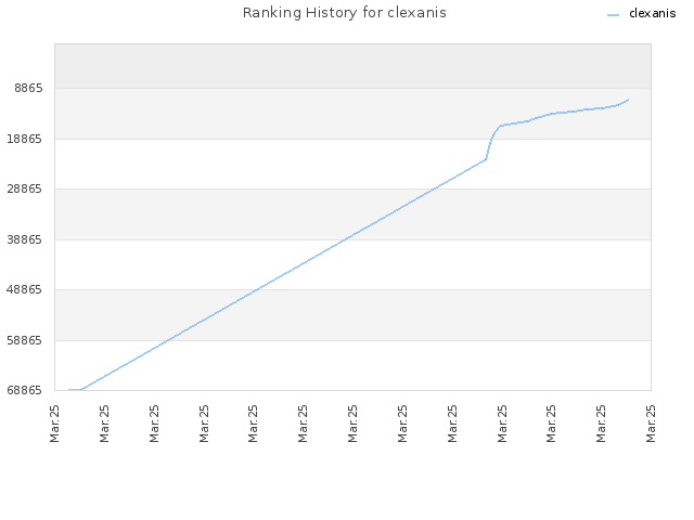 Ranking History for clexanis