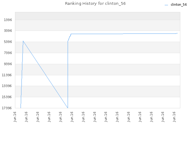 Ranking History for clinton_56