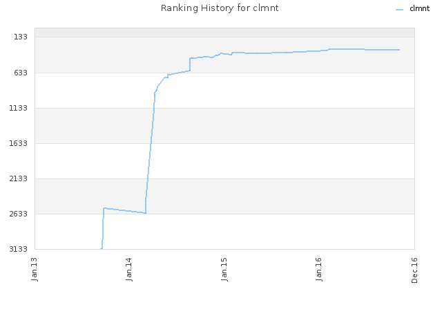 Ranking History for clmnt