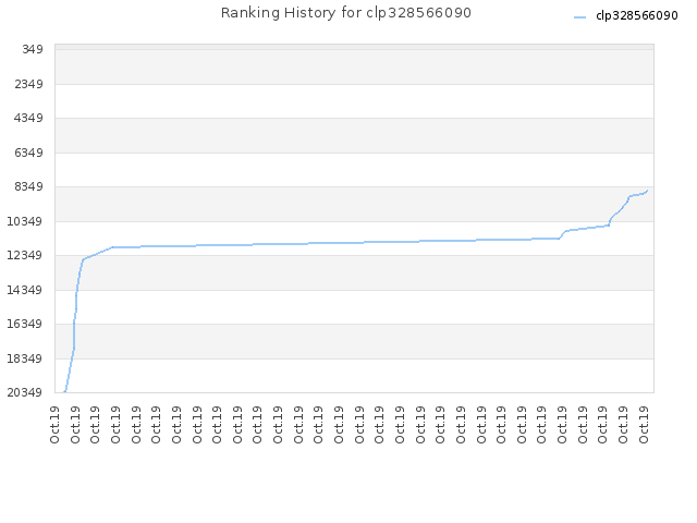 Ranking History for clp328566090