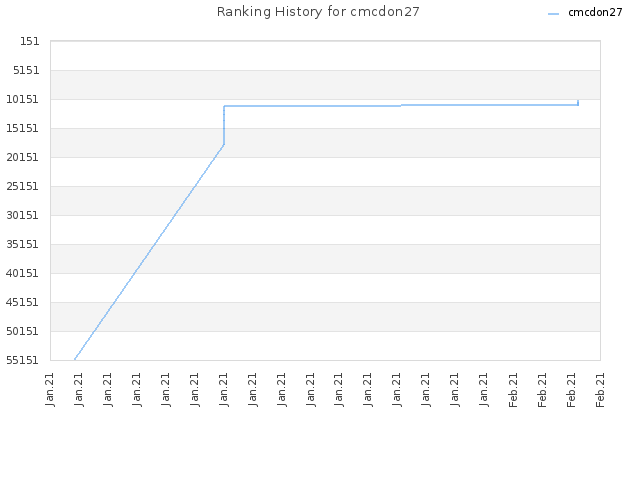 Ranking History for cmcdon27