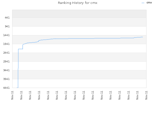 Ranking History for cmx