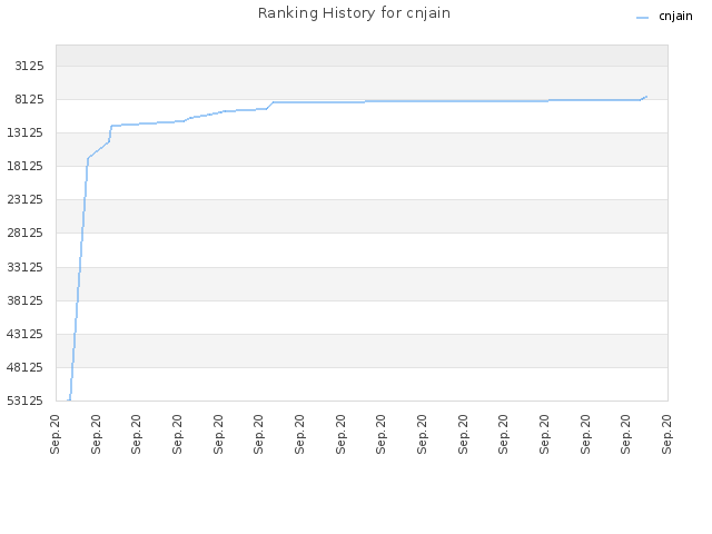 Ranking History for cnjain