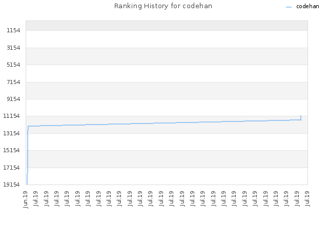 Ranking History for codehan