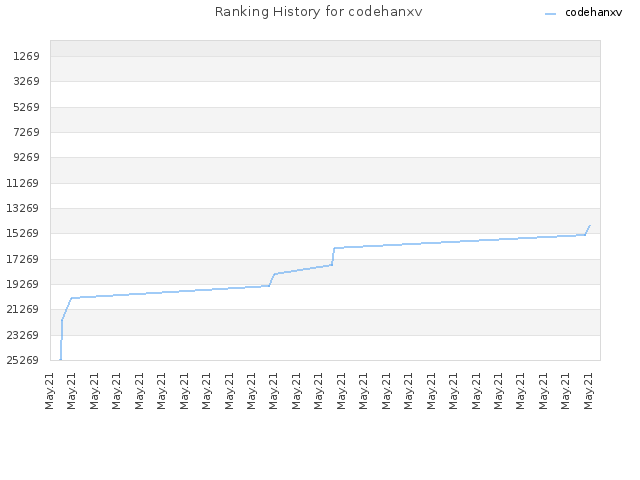 Ranking History for codehanxv