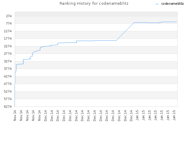 Ranking History for codenameblitz