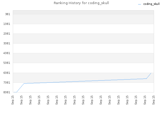 Ranking History for coding_skull