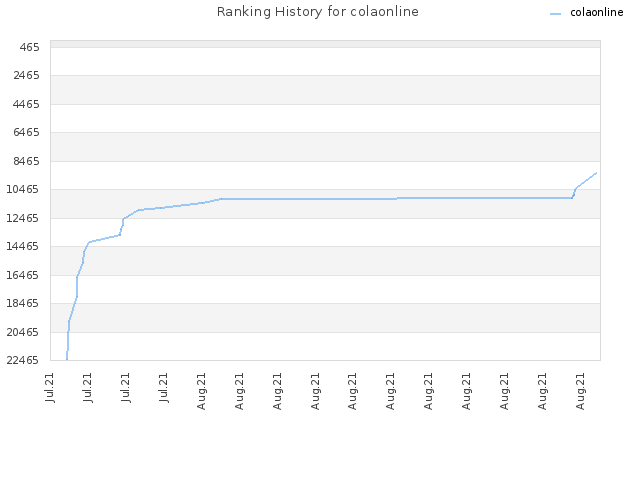 Ranking History for colaonline