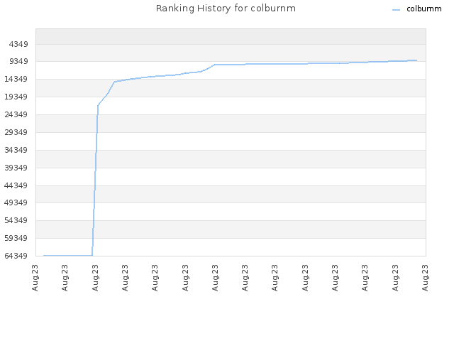 Ranking History for colburnm