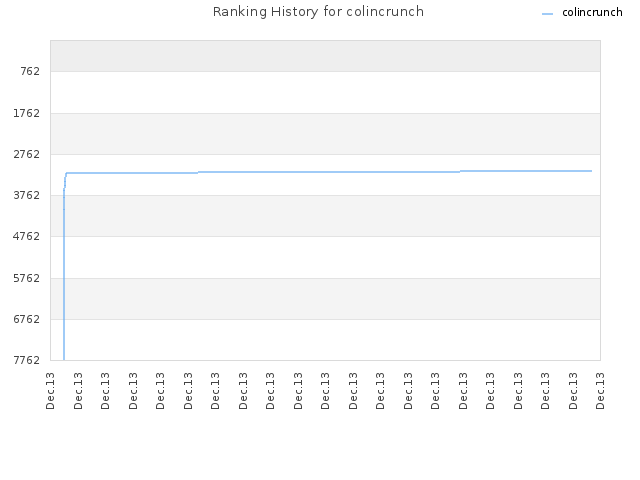 Ranking History for colincrunch