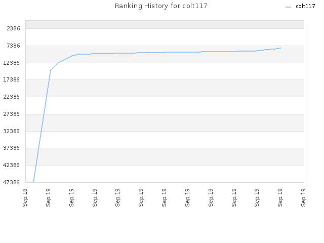 Ranking History for colt117