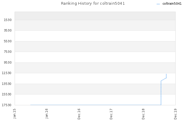 Ranking History for coltrain5041