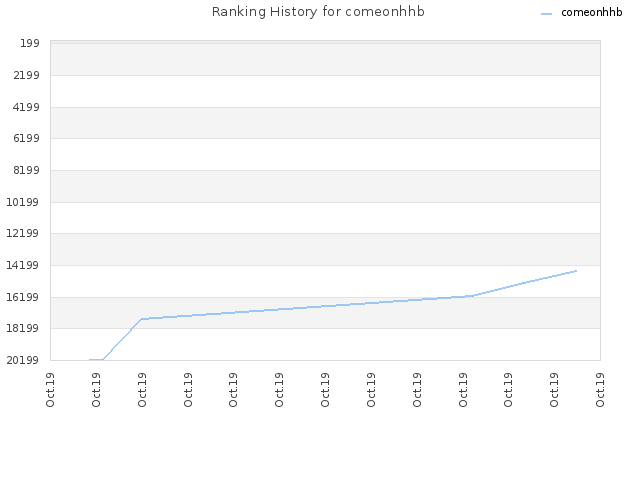 Ranking History for comeonhhb