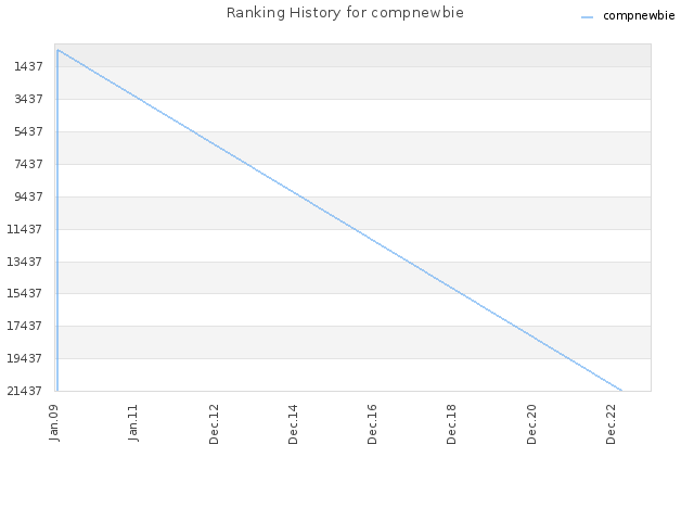 Ranking History for compnewbie