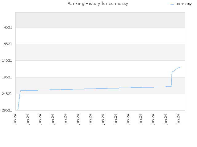 Ranking History for connessy