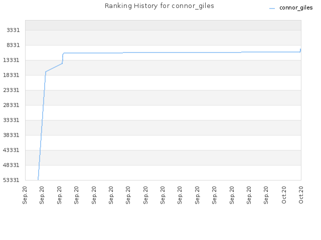 Ranking History for connor_giles