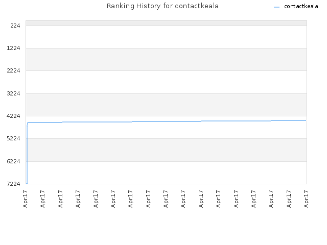 Ranking History for contactkeala