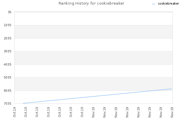 Ranking History for cookiebreaker