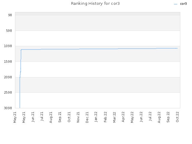 Ranking History for cor3