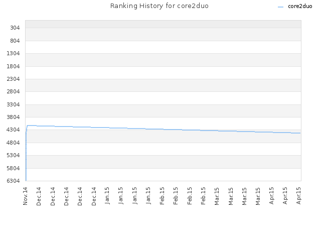 Ranking History for core2duo