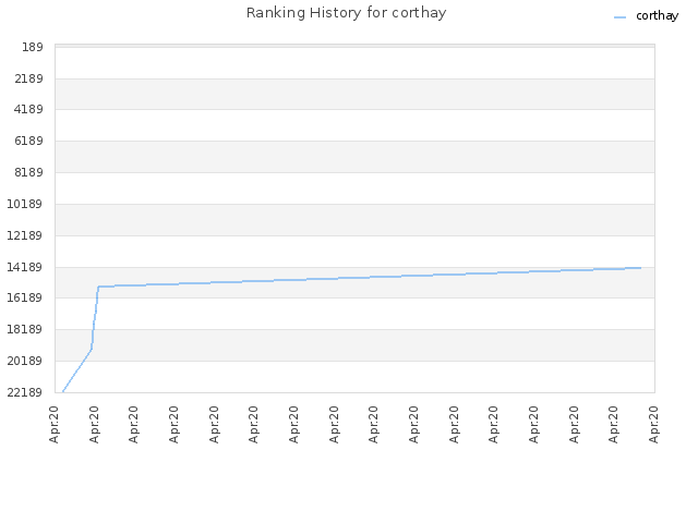 Ranking History for corthay