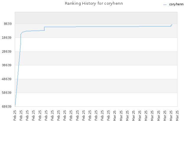 Ranking History for coryhenn