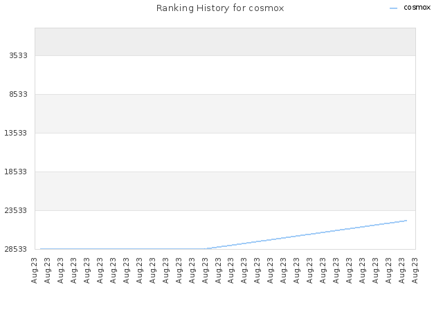 Ranking History for cosmox