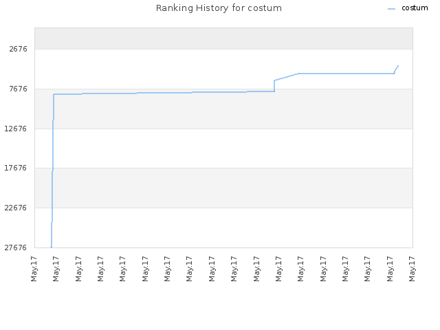 Ranking History for costum