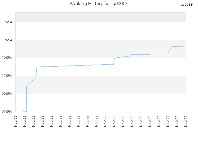 Ranking History for cp3399