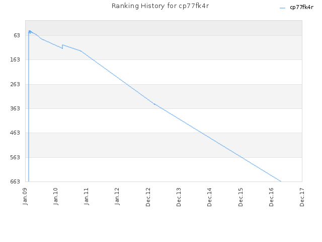 Ranking History for cp77fk4r