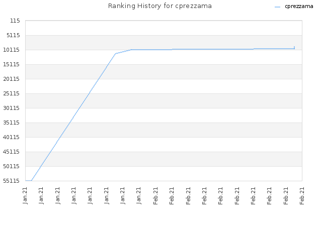 Ranking History for cprezzama