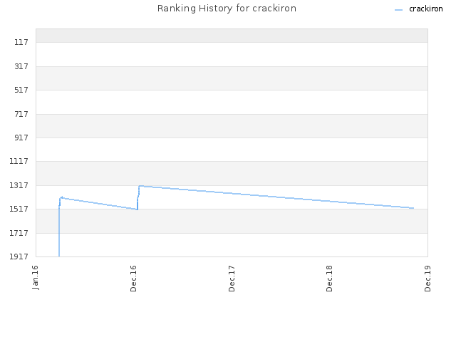 Ranking History for crackiron