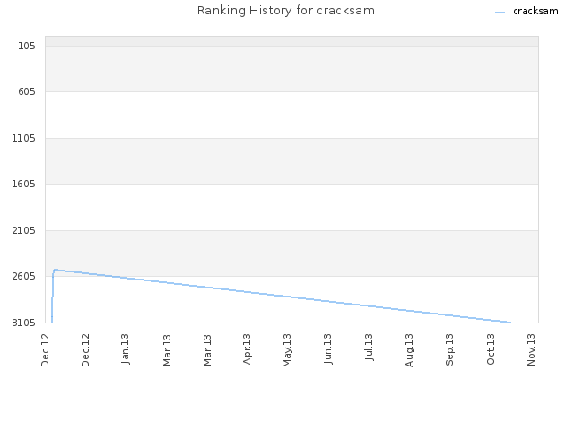 Ranking History for cracksam