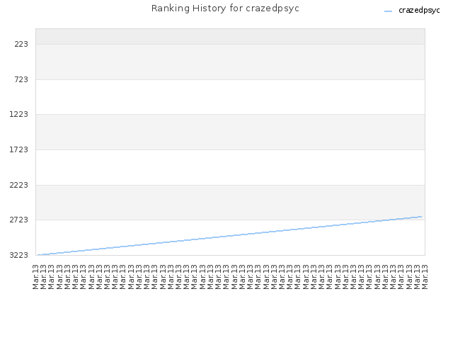 Ranking History for crazedpsyc