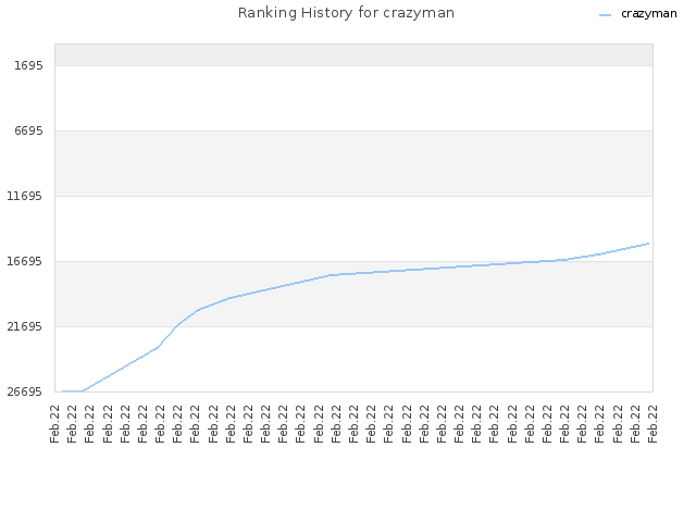 Ranking History for crazyman