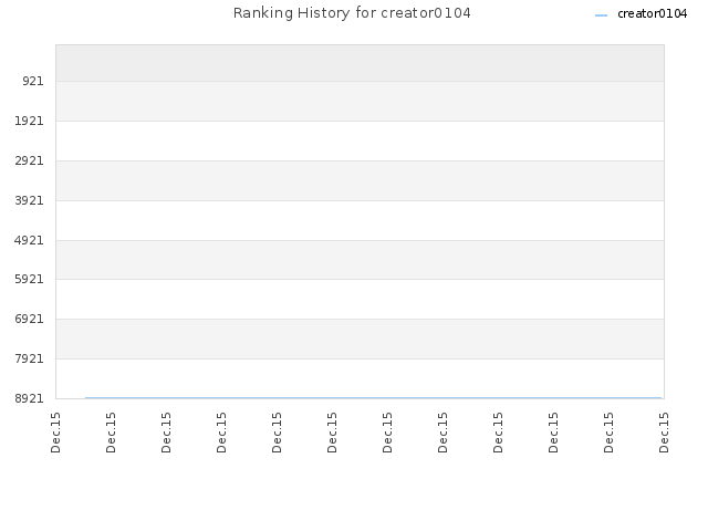 Ranking History for creator0104