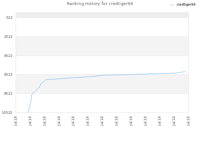 Ranking History for credtiger96