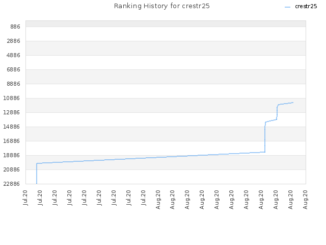 Ranking History for crestr25