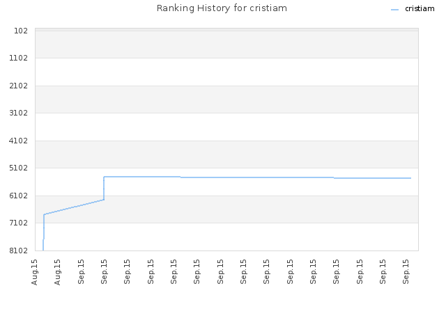 Ranking History for cristiam