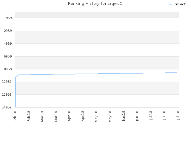 Ranking History for crqwcC