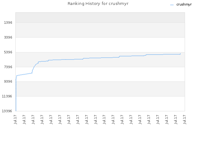 Ranking History for crushmyr