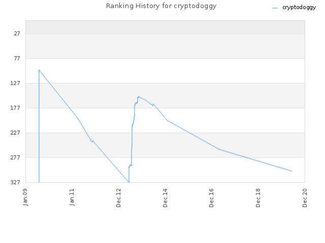 Ranking History for cryptodoggy